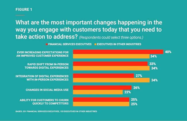 figure 1 What are the most important changes happening in the way you engage with customers today that you need to take action to address?