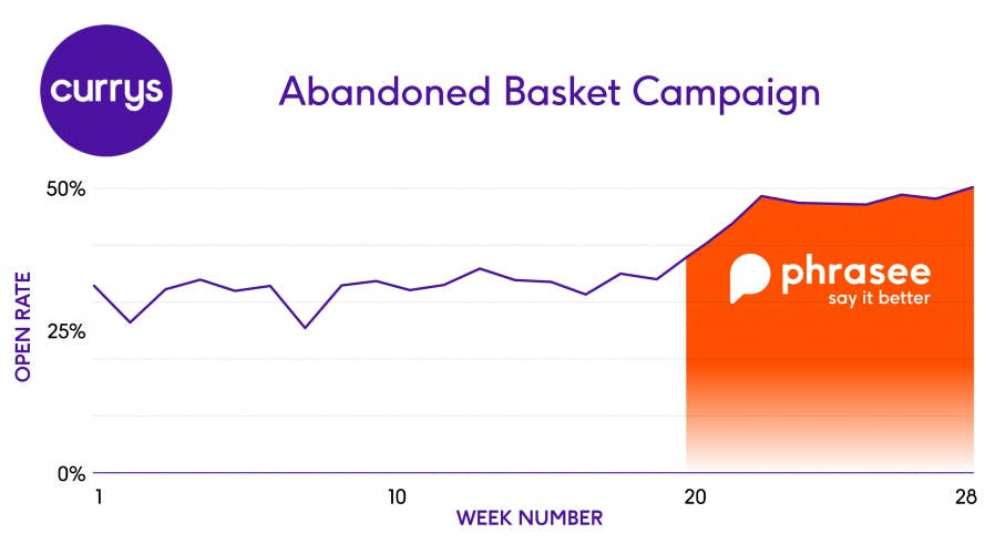 A line graph showing the open rate of Currys abandoned basket emails by week. Just before week 20, the line starts to slant up dramatically, with a coloured section labelled with the Phrasee logo showing that the Phrasee X technology was introduced at week 20.