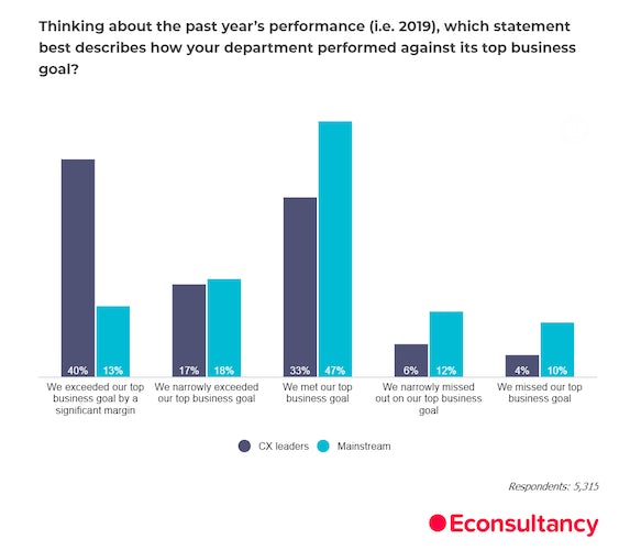 Adobe and Econsultancy's experience index