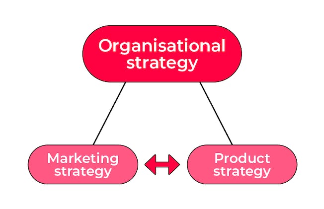 linking business strategy to marketing and product