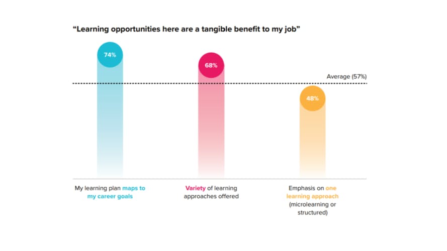 chart showing what types of learning program are seen as a tangible benefit